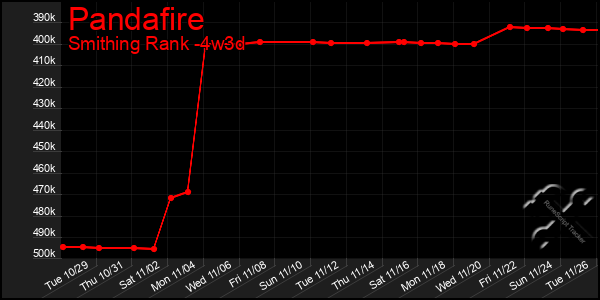 Last 31 Days Graph of Pandafire