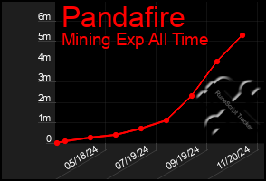 Total Graph of Pandafire