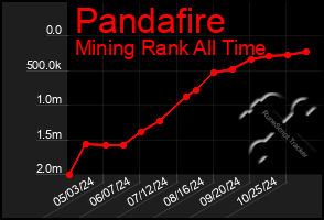 Total Graph of Pandafire