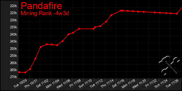 Last 31 Days Graph of Pandafire