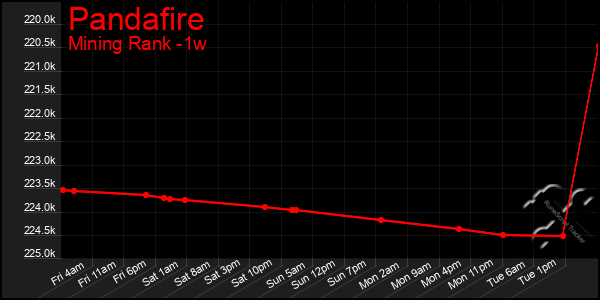 Last 7 Days Graph of Pandafire