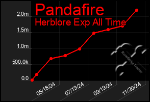 Total Graph of Pandafire