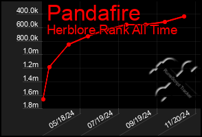 Total Graph of Pandafire