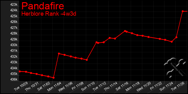 Last 31 Days Graph of Pandafire