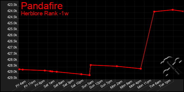 Last 7 Days Graph of Pandafire