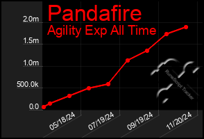 Total Graph of Pandafire