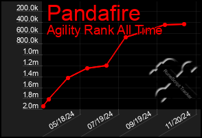 Total Graph of Pandafire