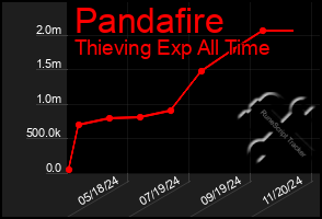 Total Graph of Pandafire