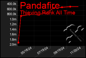 Total Graph of Pandafire