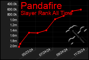 Total Graph of Pandafire