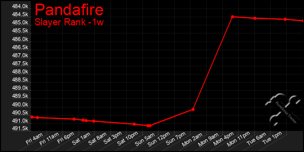 Last 7 Days Graph of Pandafire