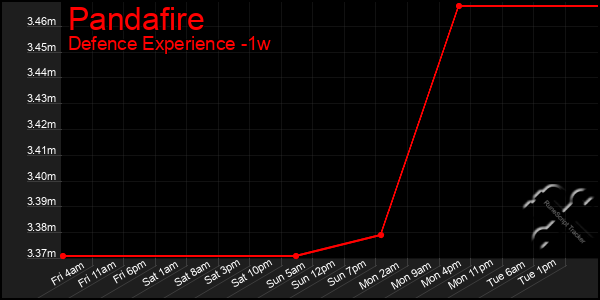 Last 7 Days Graph of Pandafire