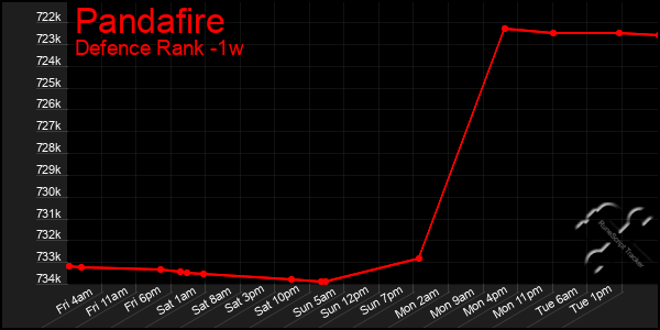 Last 7 Days Graph of Pandafire