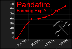 Total Graph of Pandafire