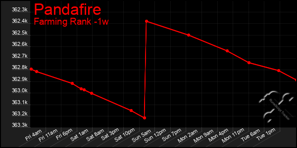 Last 7 Days Graph of Pandafire