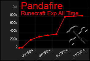 Total Graph of Pandafire