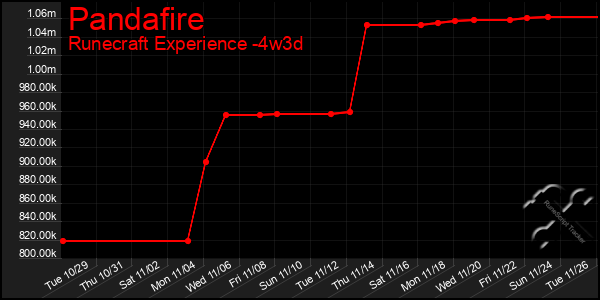 Last 31 Days Graph of Pandafire