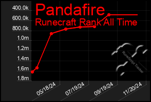 Total Graph of Pandafire