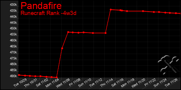 Last 31 Days Graph of Pandafire