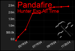 Total Graph of Pandafire