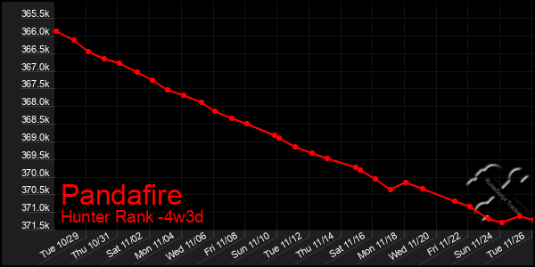 Last 31 Days Graph of Pandafire