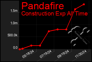 Total Graph of Pandafire