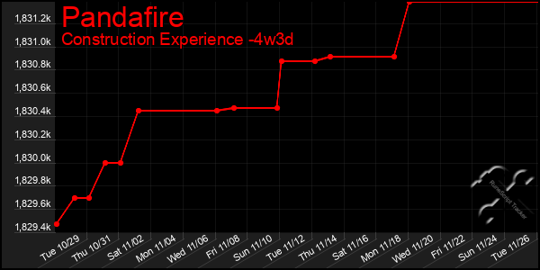 Last 31 Days Graph of Pandafire