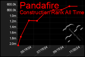 Total Graph of Pandafire