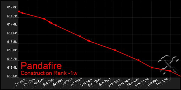 Last 7 Days Graph of Pandafire