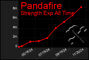 Total Graph of Pandafire