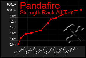 Total Graph of Pandafire