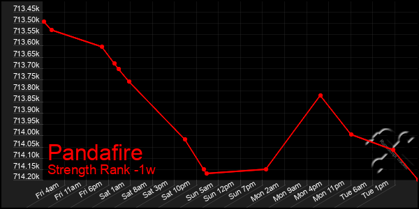 Last 7 Days Graph of Pandafire