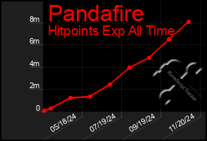 Total Graph of Pandafire