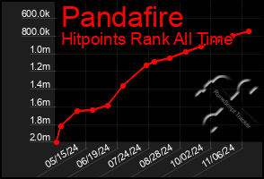 Total Graph of Pandafire