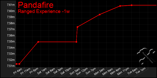 Last 7 Days Graph of Pandafire