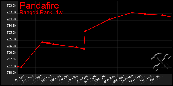 Last 7 Days Graph of Pandafire