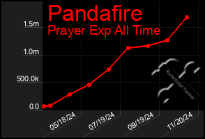 Total Graph of Pandafire