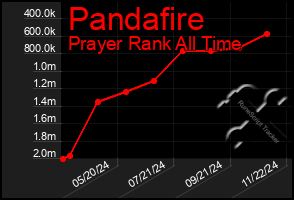 Total Graph of Pandafire