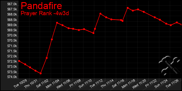 Last 31 Days Graph of Pandafire