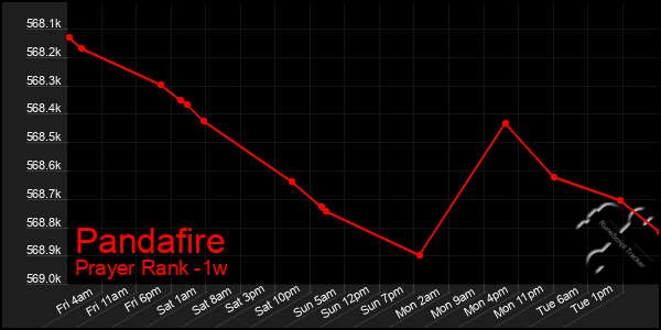 Last 7 Days Graph of Pandafire