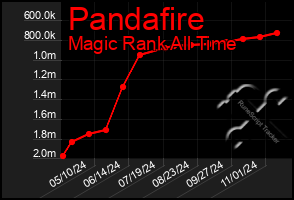 Total Graph of Pandafire