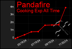 Total Graph of Pandafire