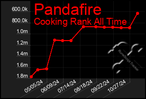 Total Graph of Pandafire