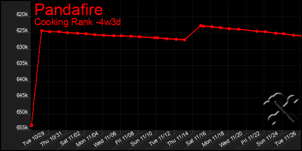 Last 31 Days Graph of Pandafire