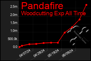 Total Graph of Pandafire