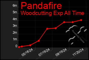 Total Graph of Pandafire