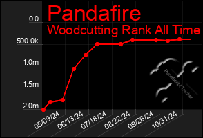 Total Graph of Pandafire