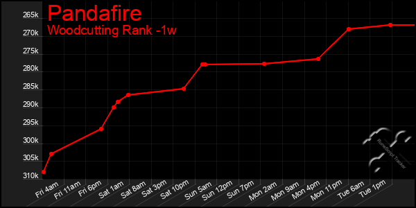 Last 7 Days Graph of Pandafire