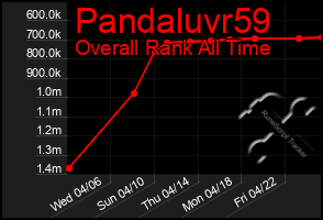 Total Graph of Pandaluvr59