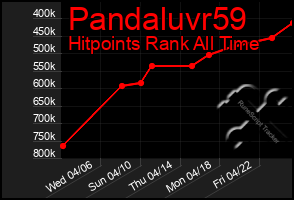 Total Graph of Pandaluvr59